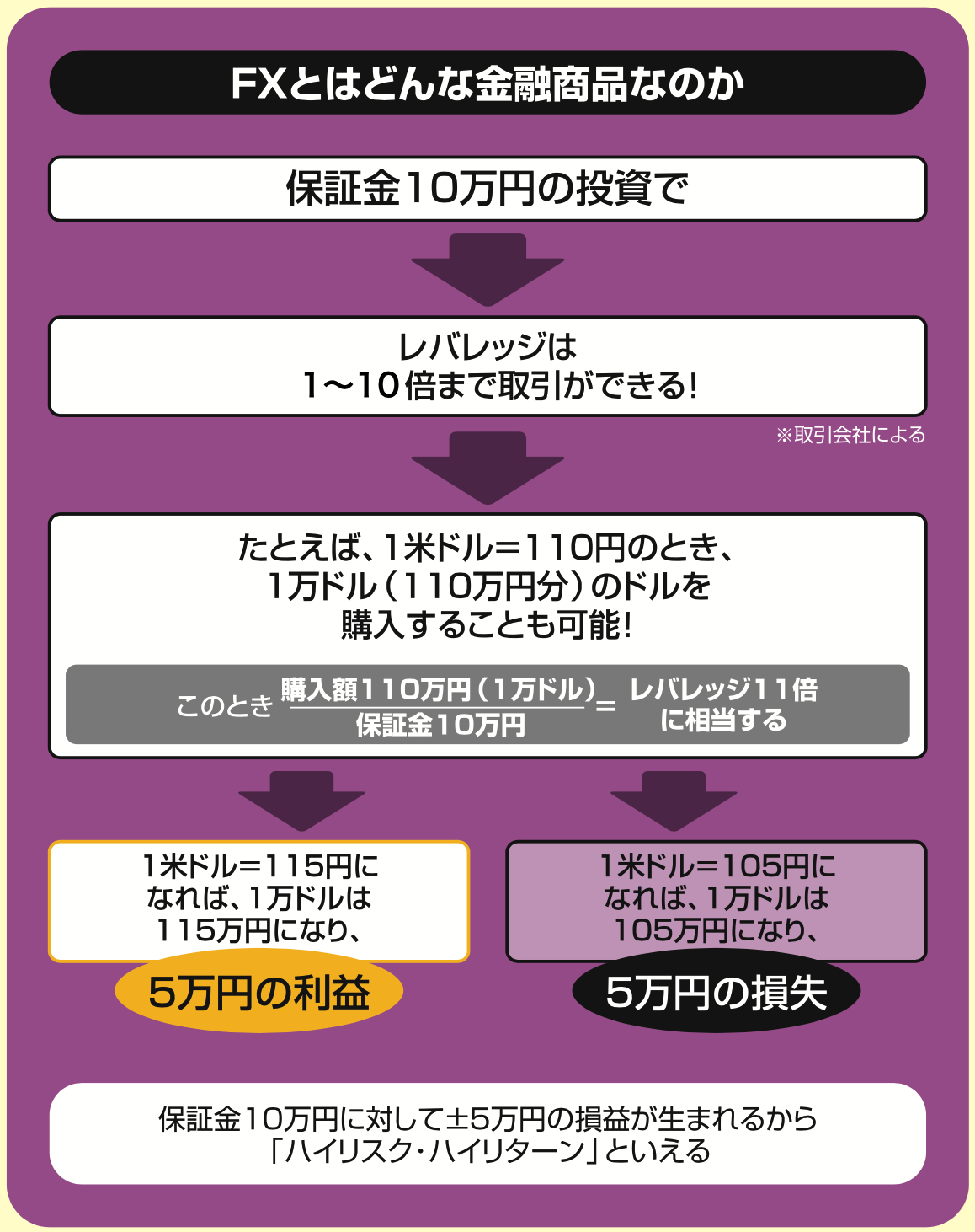 FXとはどんな金融商品なのか