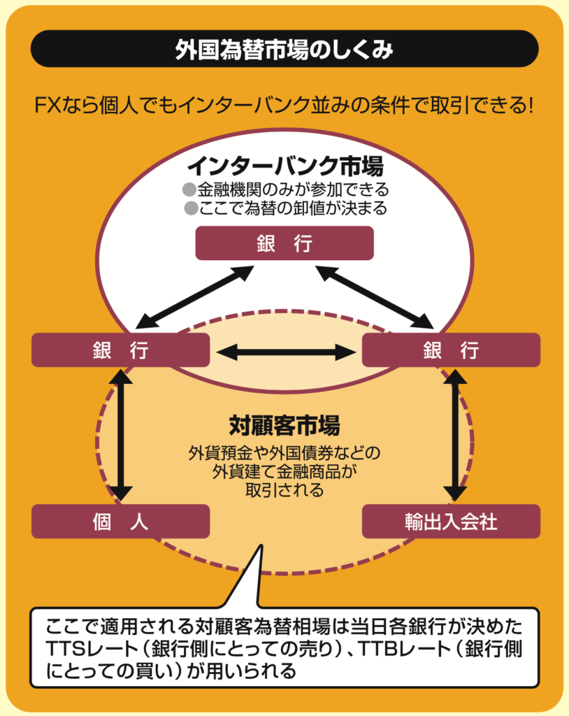 外国為替市場の仕組み