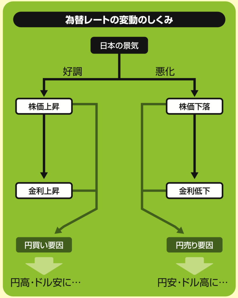 為替レートの変動のしくみ