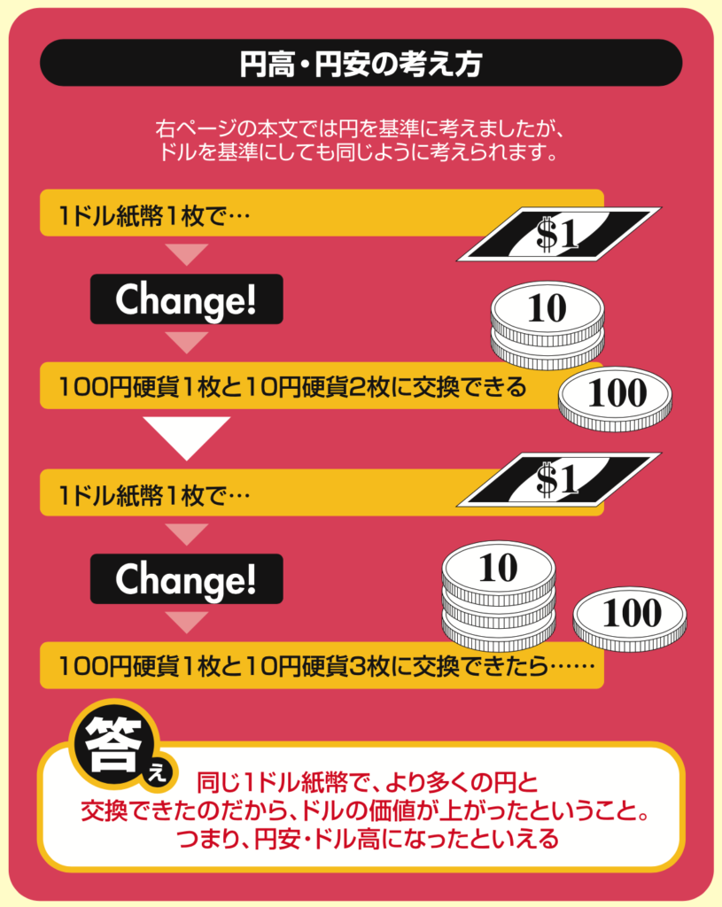 円高円安の考え方