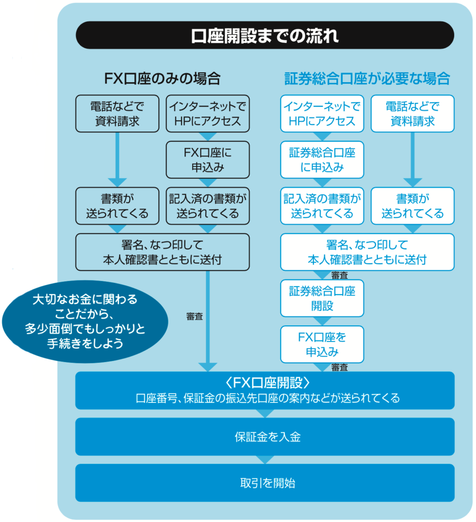 口座開設までの流れ