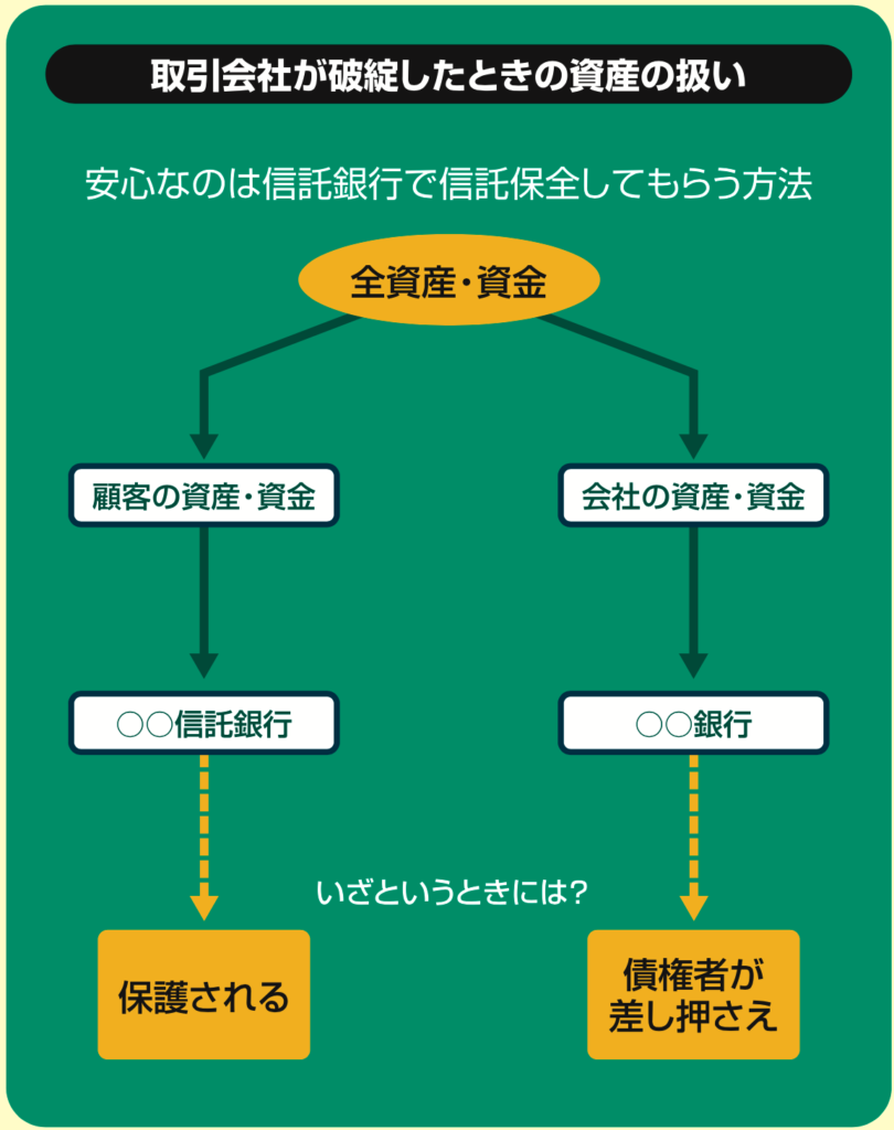 取引会社が破綻した時の資産の扱い