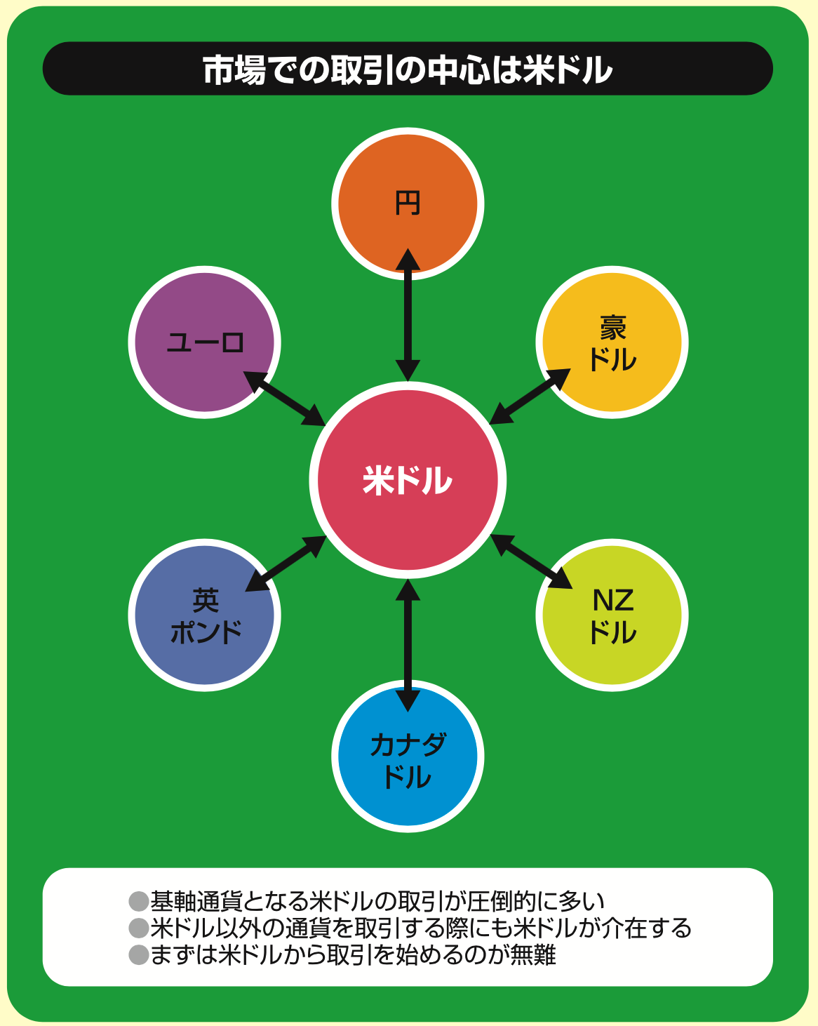 市場での取引の中心は米ドル