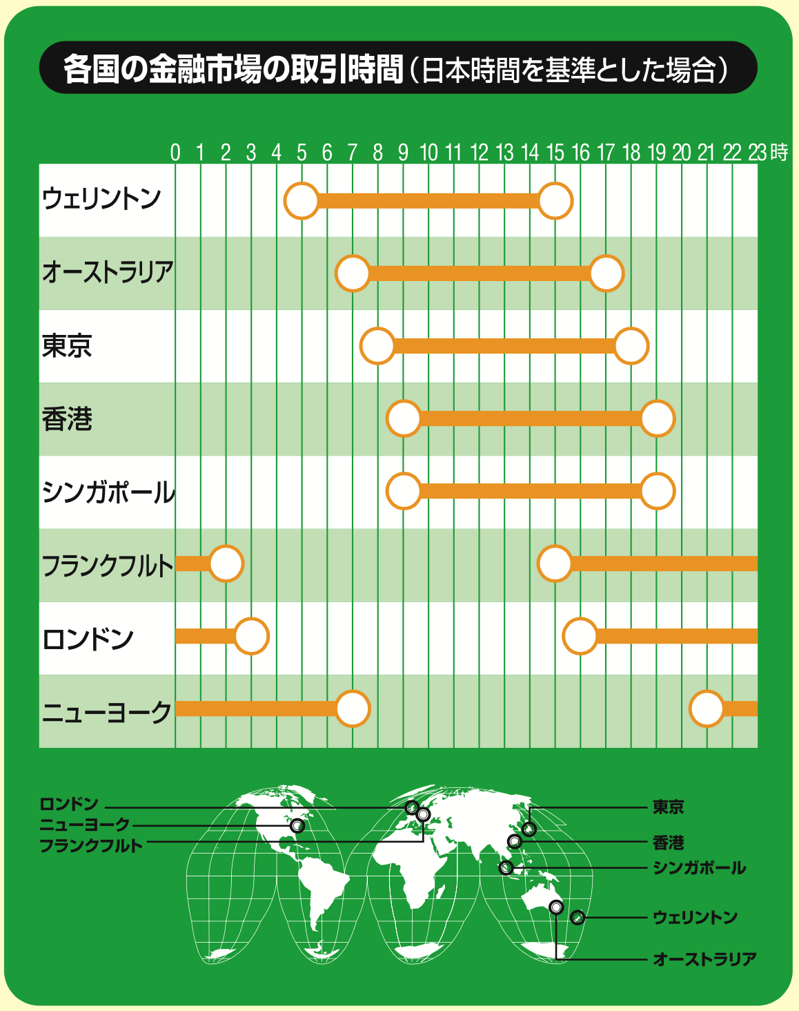 各国の金融市場の取引時間