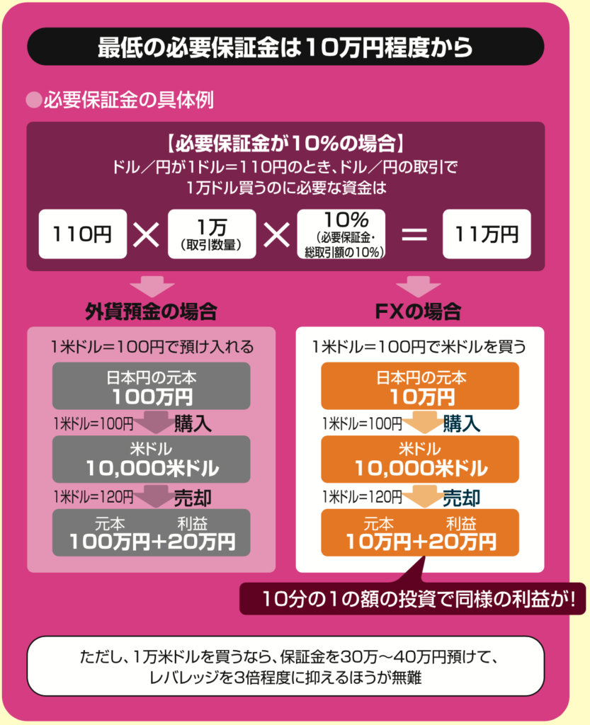 最低の必要保証金は10万円程度から