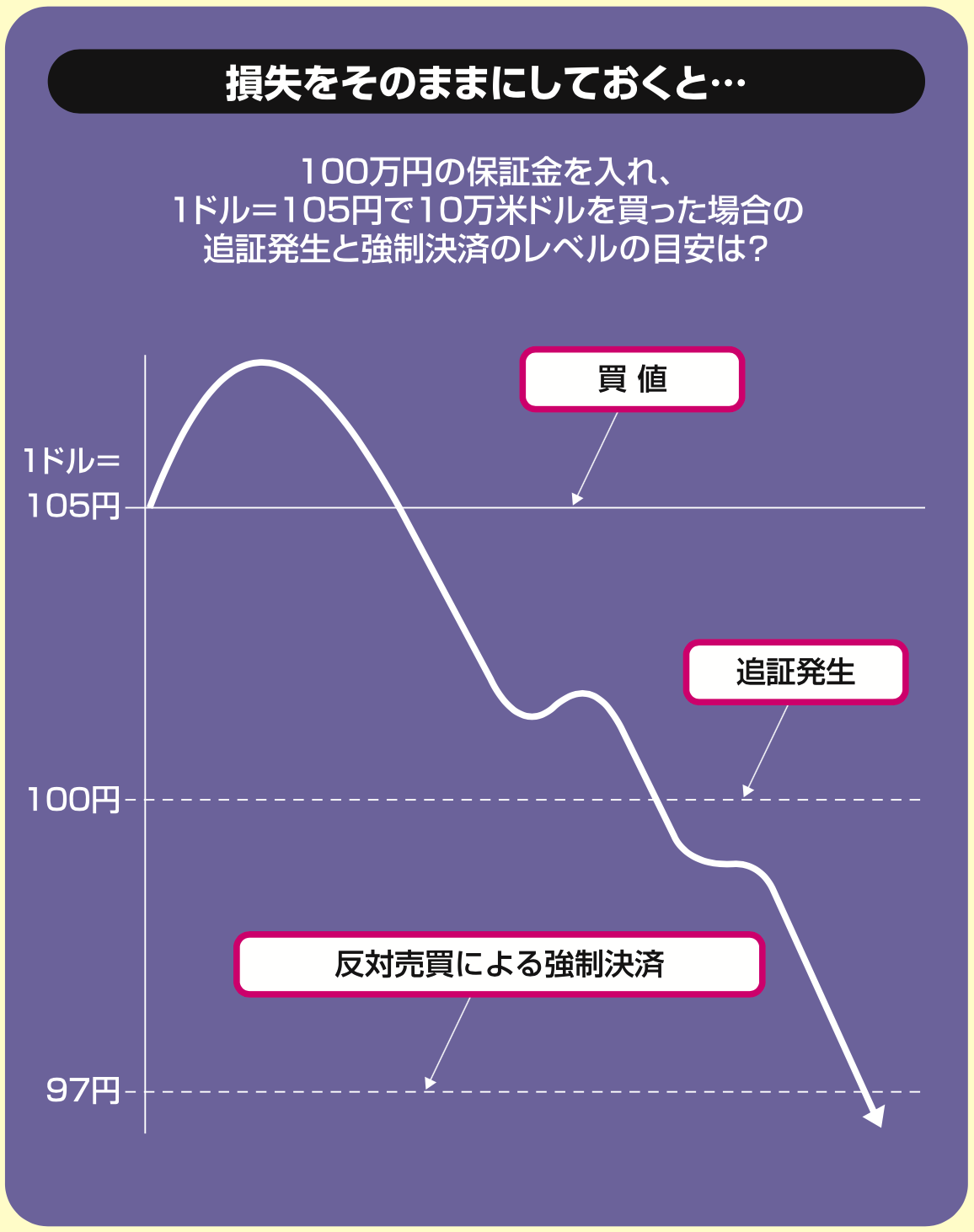 損失をそのままにしておくと・・・追証と強制ロスカットのイメージ