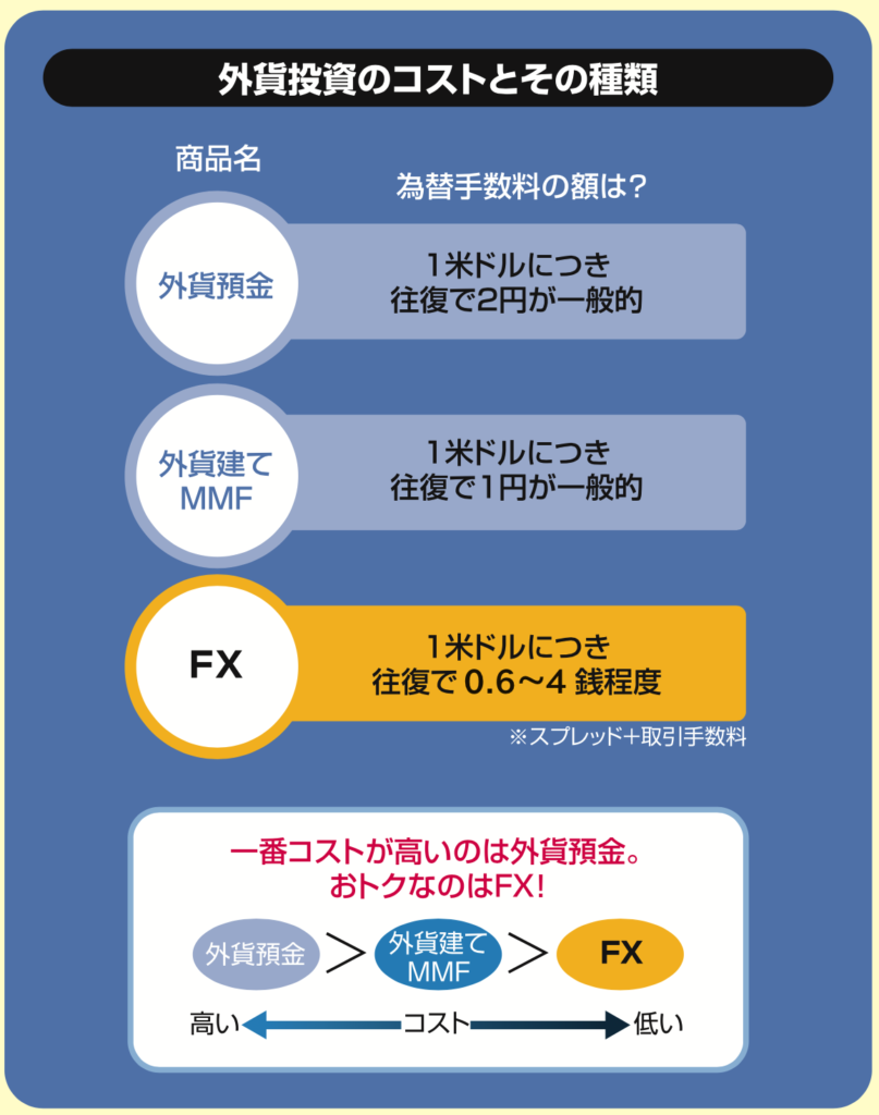 外貨投資のコストとその種類