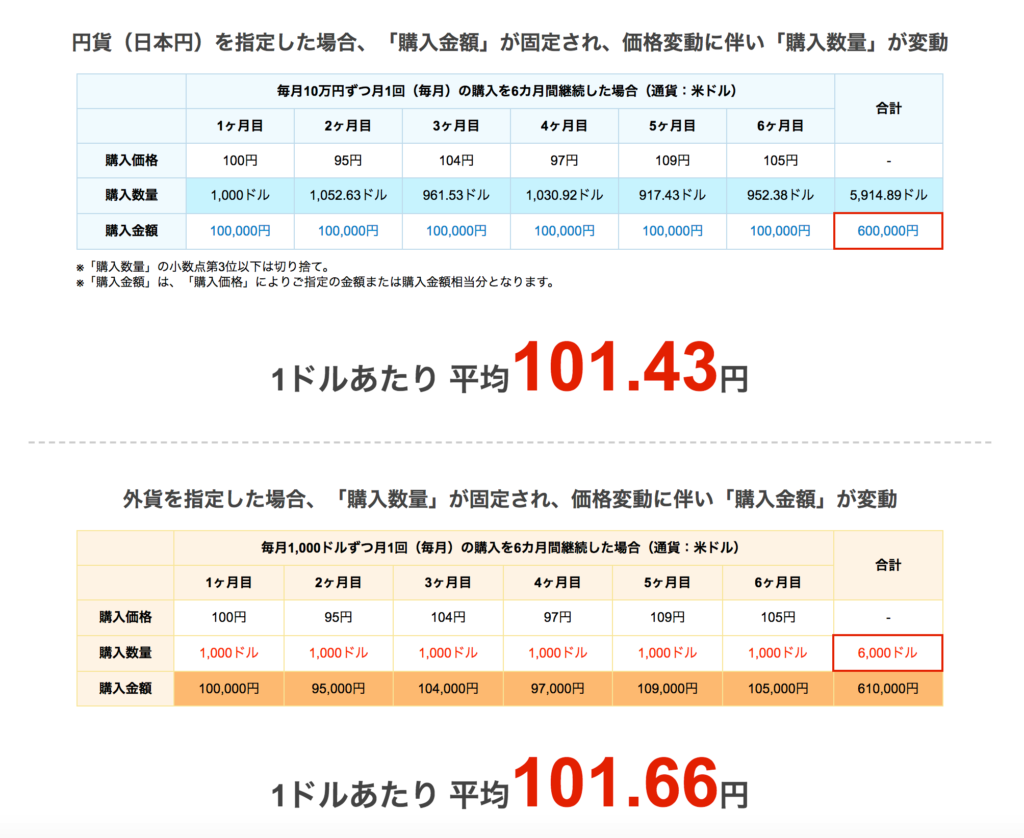 図5　外貨コスト平均法で購入単価を下げる