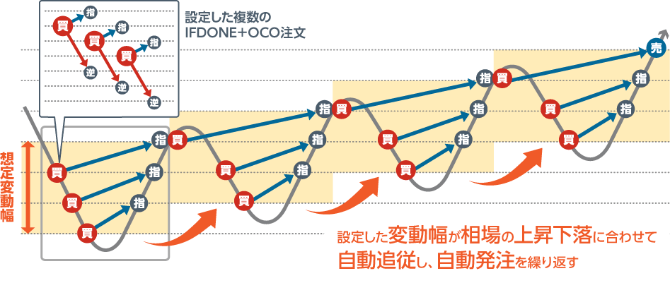 サイクル注文