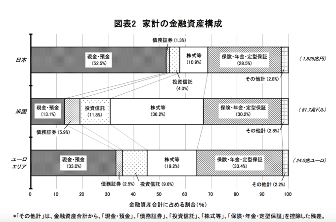 日米欧の家計の金融資産構成（出典：日本銀行）