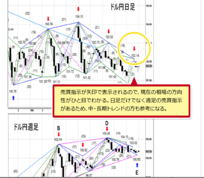 矢印で売買指示