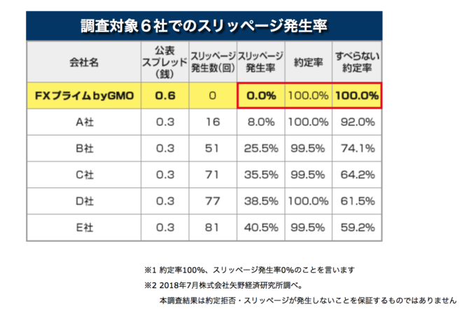 調査対象6社でのスリップページ発生率