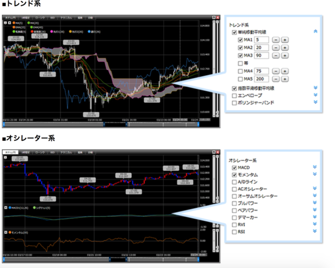 トレンド系24、オシレーター系30の54種類のテクニカル指標