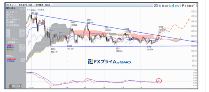 チャートからの将来の為替レート予測