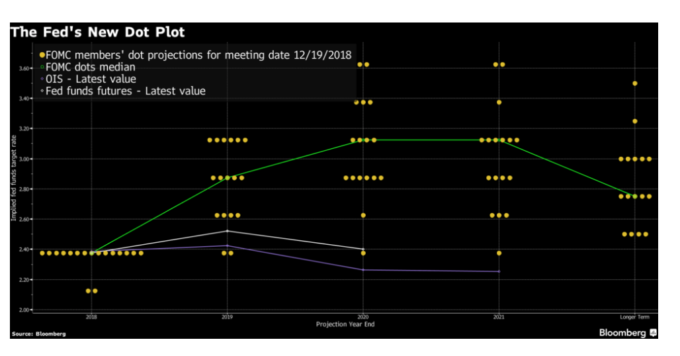 2019年12月19日発表のドット・プロット:出典　ブルームバーグ