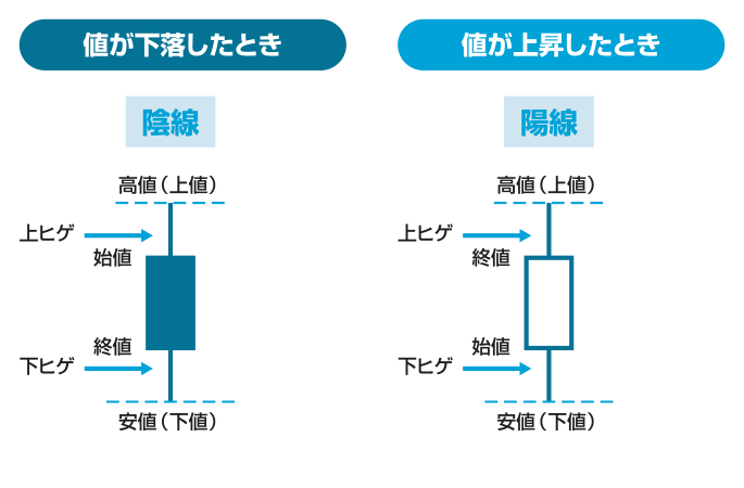 ローソク足の形状