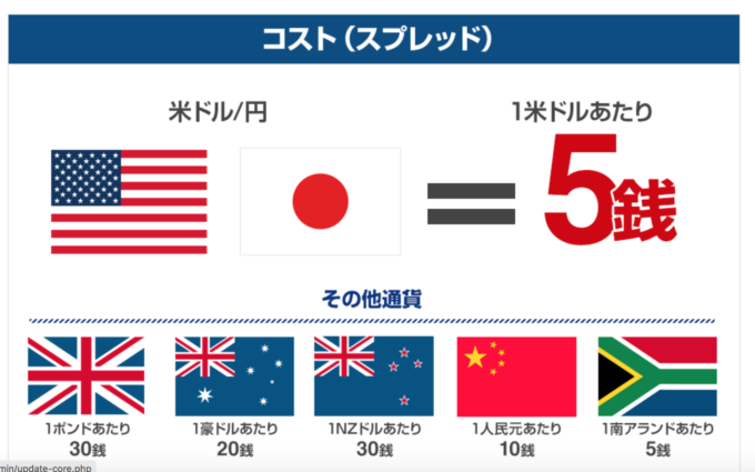 低コストでの外貨資産運用