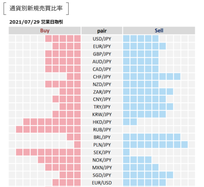 図3 通貨別新規売買比率