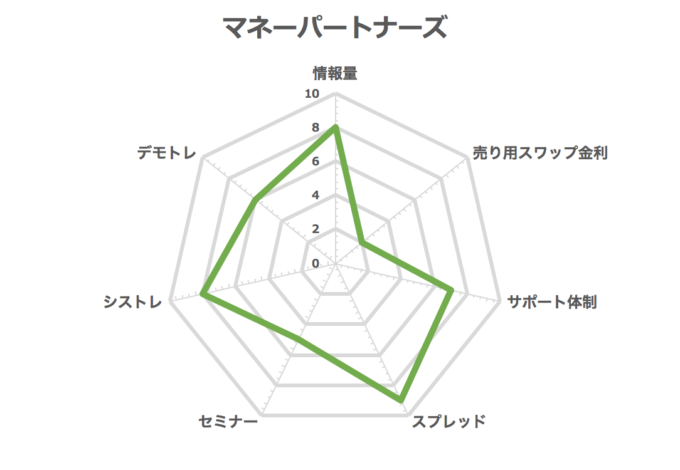 サブ口座比較_マネーパートナーズ:63点（デモトレ、シストレは5点満点）