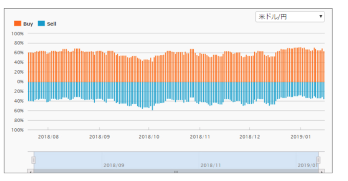 図5 米ドル/円 売買比率情報