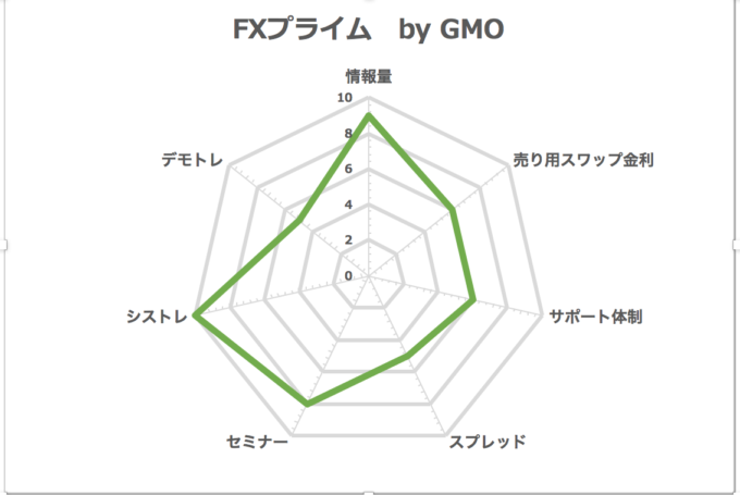 サブ口座比較_FMプライムbyGMO:69点