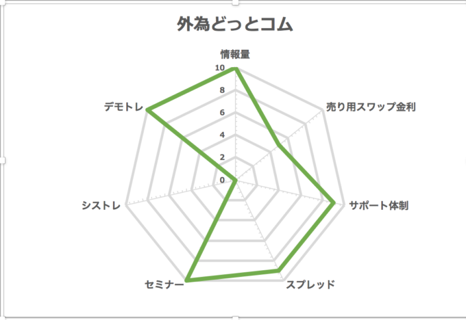 サブ口座比較_外為どっとコム:80点