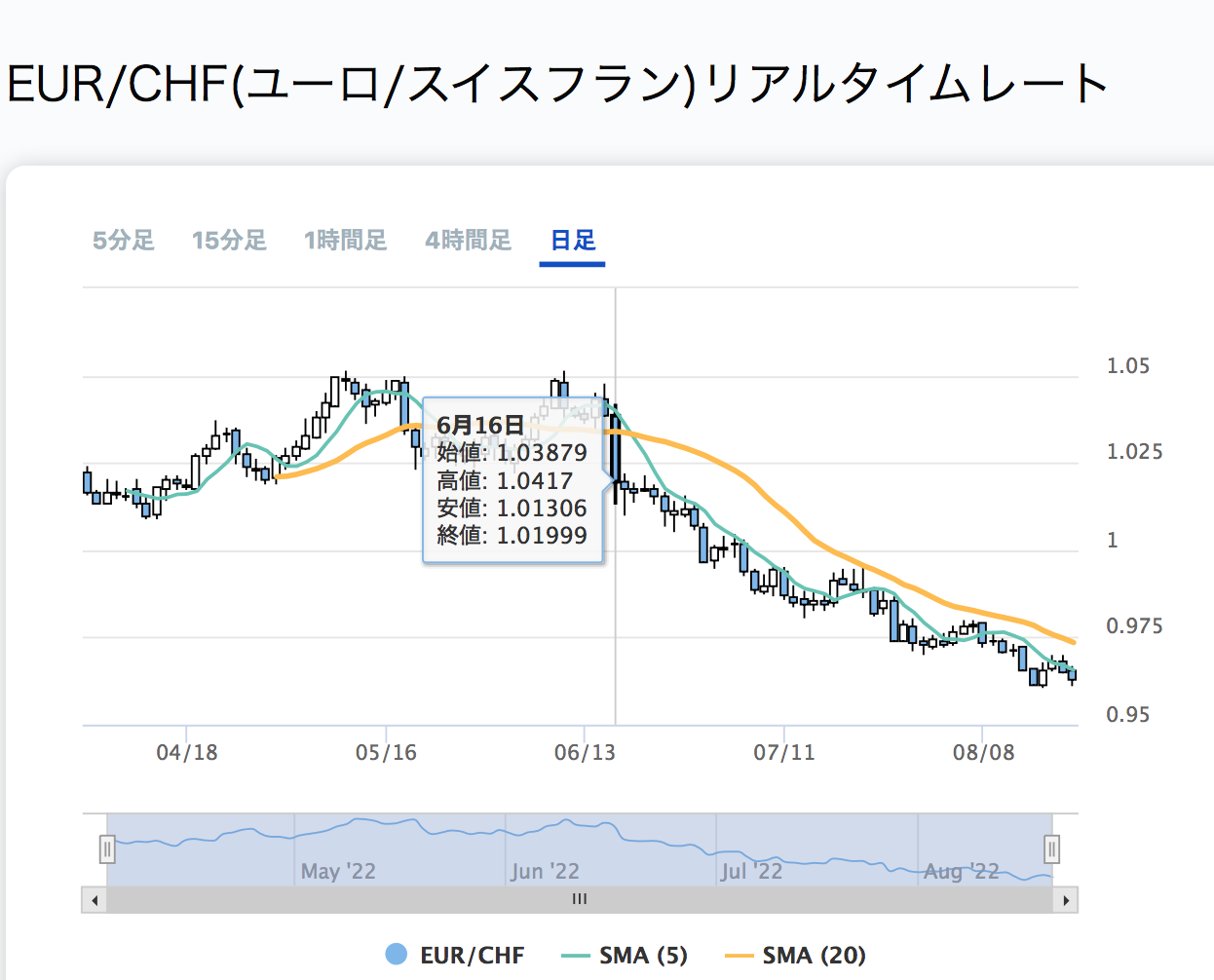 EUR/CHF日足　原典：OANDA